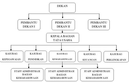 Gambar 2.1. Bagan Struktur Bagian Kemahasiswaan dan Alumni  Fakultas Ekonomi Universitas  Sumatera Utara 