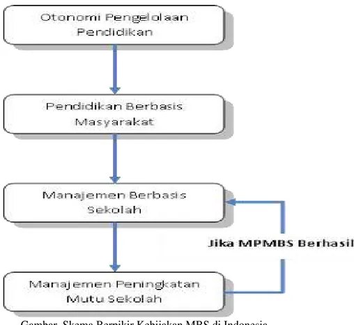 Gambar  Skema Berpikir Kebijakan MBS di Indonesia  A. Karakteristik Manajemen Berbasis Sekolah (MBS) 