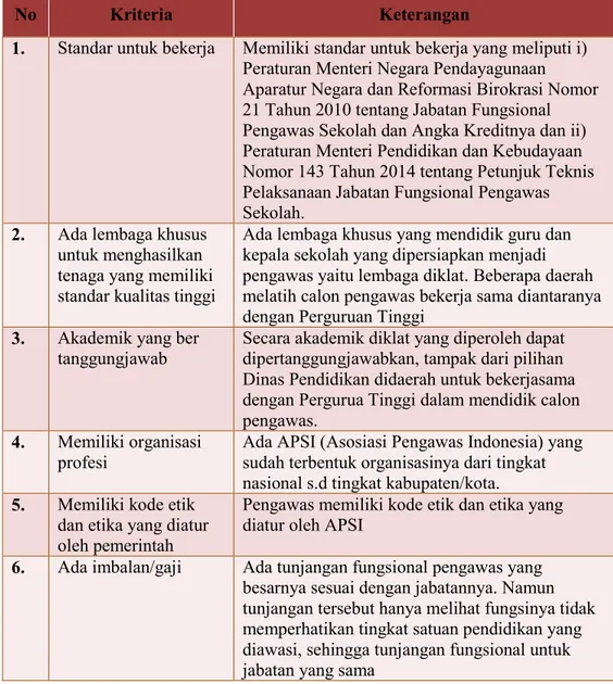Tabel 3. Pendapat Peserta DKT Terkait Profesi Pengawas Sekolah 