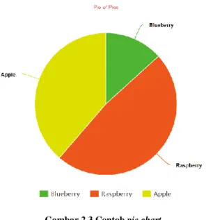 Gambar 2.3 Contoh pie chart 