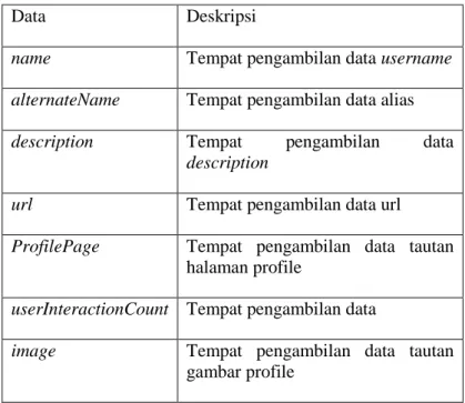 Table 4.1 Tipe data halaman utama script json 