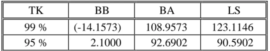 Tabel 2. Batas bawah (BB), batas atas (BA) dan lebar interval (LS) pada tingkat  kepercayaan (TK) 99 % dan 95 % untuk selisih rata-rata produksi  mesin X dan Y 