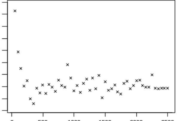 Grafik 1.  Plot antara bias dengan ulangan pada selisih rata-rata 