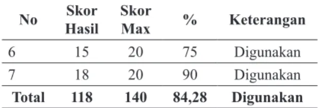 Tabel 2. Data Hasil Analisis Kebutuhan No Variabel Hasil Skor  Skor Max Persentase (%)