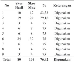 Tabel 5. Data Hasil Uji Coba Kelompok Kecil No HasilSkor SkorMax % Keterangan