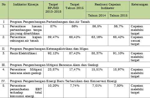 Tabel 2.  Capaian Kinerja Urusan Energi dan Sumber Daya Mineral Tahun 2015 