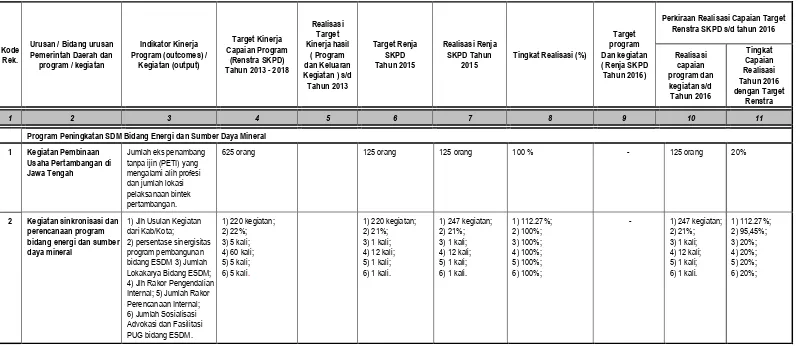 Tabel  3. Rekapitulasi Evaluasi Hasil Pelaksanaan Renja SKPD dan Perkiraan Realisasi Capaian Target Renstra SKPD 