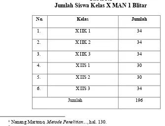Tabel 3.1 Jumlah Siswa Kelas X MAN 1 Blitar 