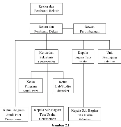 Gambar 2.1 Struktur Organisasi Fakultas Ekonomi USU(2013) 