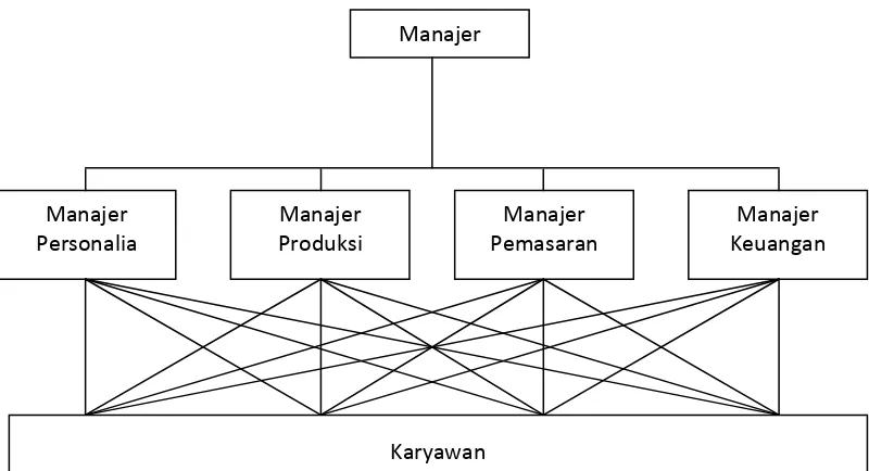 Gambar 3.4 Struktur Organisasi Fungsional 
