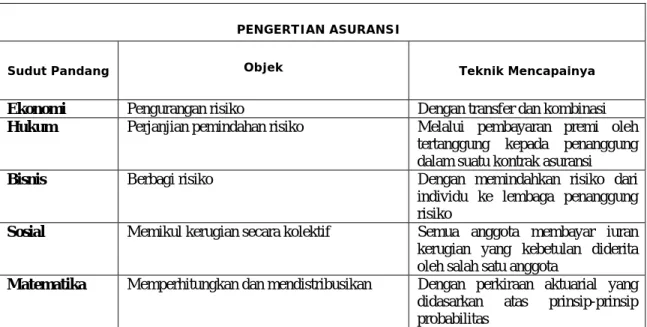 Tabel 2.1. Pengertian Asuransi 