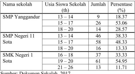 Tabel 4.9. Usia Siswa Pada Waktu Masuk Sekolah  Nama sekolah  Usia Siswa Sekolah 