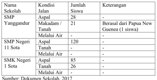 Tabel 4.11. Kondisi Jalan Menuju Sekolah  Nama  Sekolah  Kondisi Jalan  Jumlah Siswa  Keterangan  SMP  Yanggandur  Aspal  28  -  Makadam /  Tanah 