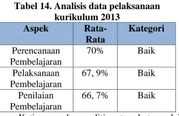 Tabel 14. Analisis data pelaksanaan  kurikulum 2013  Aspek   Rata-Rata  Kategori  Perencanaan  Pembelajaran  70%  Baik  Pelaksanaan  Pembelajaran  67, 9%  Baik  Penilaian  Pembelajaran  66, 7%  Baik   Ketiga  aspek  penelitian  tersebut,  mulai  dari  pere