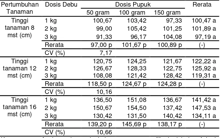 Tabel 5. Tinggi tanaman pada berbagai perlakuan lapisan kedap debu dan dosis pupuk NPK saat umur 8, 12, dan 16 mst 