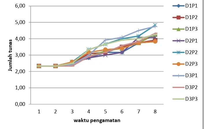 Gambar 2. Grafik jumlah tunas buah naga; keterangan : D1 (debu 1 kg), D2 (debu 2 kg), D3 (debu 3 kg), P1 (pupuk 50 gram), P2 (pupuk 100gram), P3 (pupuk 150 gram) 