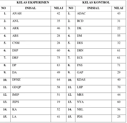 Tabel 4.2 Daftar Nilai Pretest Siswa Kelas Eksperimen dan Kelas Kontrol 