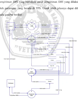 Gambar 3.4 DFD level 1