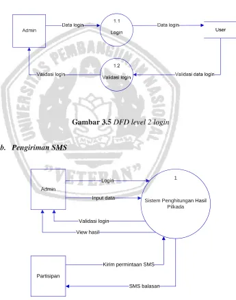 Gambar 3.5 DFD level 2 login 