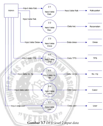 Gambar 3.7 DFD level 2 input data  