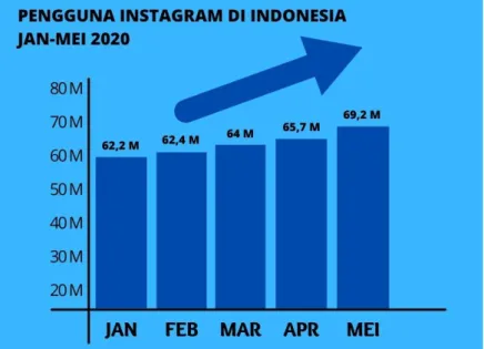 Gambar 1.4 Data Pengguna Instagram di Indonesia, 2020  Source: www.napoleoncat.com (2020) 
