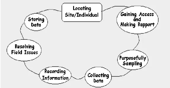 Gambar 3.2. Aktivitas-Aktivitas Pengumpulan Data 