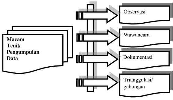 Gambar 3.3 Macam-Macam Teknik Pengumpulan Data   (Sugiyono, 2015, hlm. 309) 