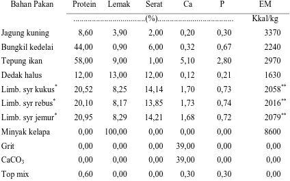 Tabel 1.  Kandungan Zat-zat Makanan dan Energi Metabolis Bahan Pakan Penyusun Ransum.  