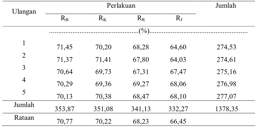 Tabel 7. Rataan Nilai Kecernaan Protein Kasar Ransum Mengandung Limbah Sayuran pada Ayam Kampung Super