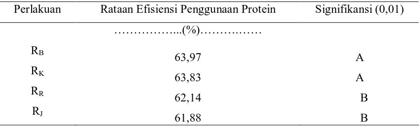 Tabel 10.  Uji Jarak Berganda Duncan Pengaruh Perlakuan terhadap Efisiensi Penggunaan Protein Ransum Mengandung Limbah Sayuran pada Ayam Kampung Super