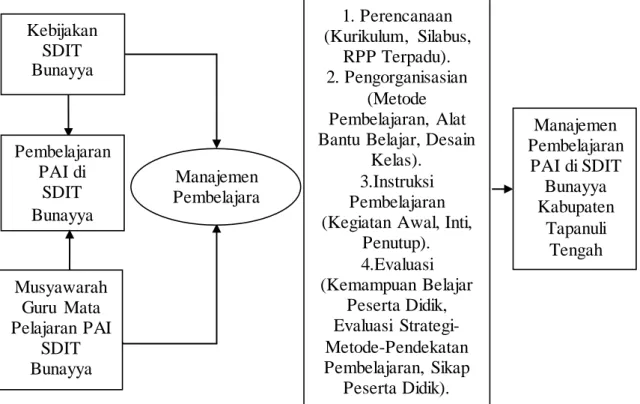 Gambar 2. Manajemen  Pembelajaran PAI di SDIT Bunayya 