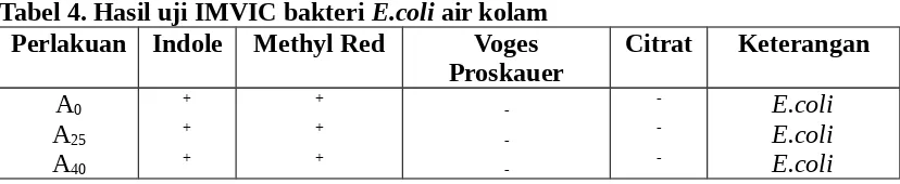 Tabel 4. Hasil uji IMVIC bakteri E.coli air kolam 