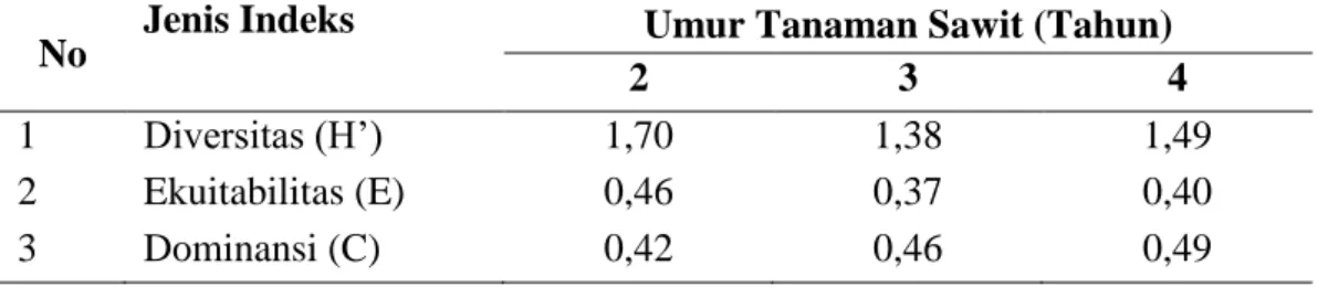 Tabel  2:  Nilai  Indeks  diversitas  (H’)  Ekuitabiltas  (E)  dan  indeks  dominansi  (C)  jenis-jenis  semut arboreal pada setiap umur tanaman kelapa sawit 