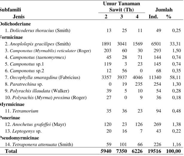 Tabel 3: Indeks Nilai Penting jenis semut arboreal pada ketiga umur tanaman sawit 
