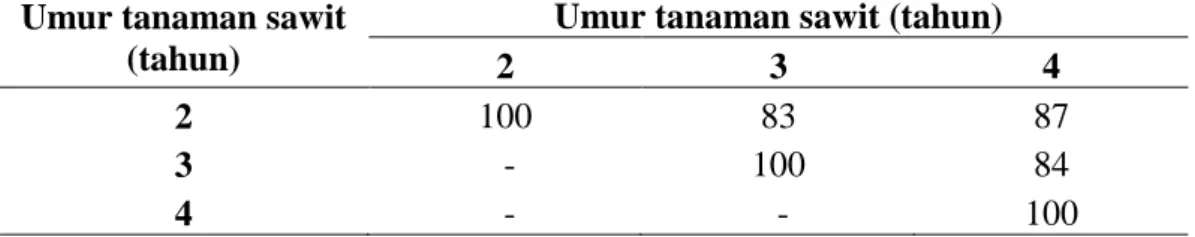 Tabel 4: Indeks similaritas jenis Bray-Curtis (BC) semut arboreal pada ketiga umur tanaman  sawit 