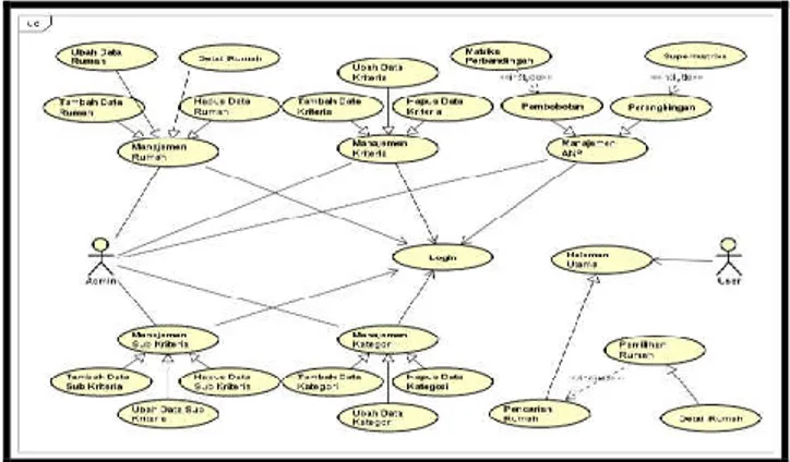 Gambar  4  merupakan  usecase  diagram  dari  sistem. Usecase diagram menggambarkan aktivitas  masing  pengguna/  hak  akses   masing-masing pengguna terhadap sistem