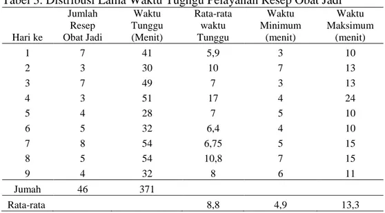 Tabel 3. Distribusi Lama Waktu Tugngu Pelayanan Resep Obat Jadi 