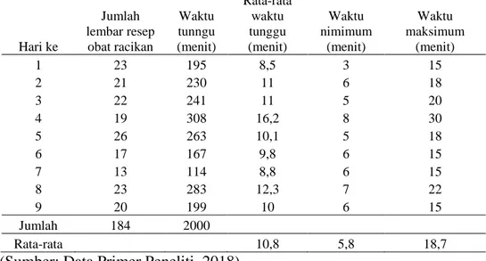 Tabel 4. Distribusi Lama Waktu Tunggu Pelayanan Resep Obat Racik 