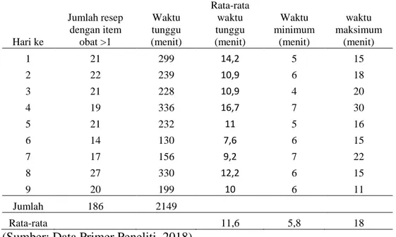 Tabel  5.  Distribusi  Lama  Waktu  Tunggu  Pelayanan  Resep  Obat  dengan  Jumlah Item Obat Lebih Dari Satu 