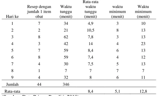 Tabel  6.  Distribusi  Lama  Waktu  Tunggu  Pelayanan  Obat  dengan  Jumlah  Satu Item Obat 