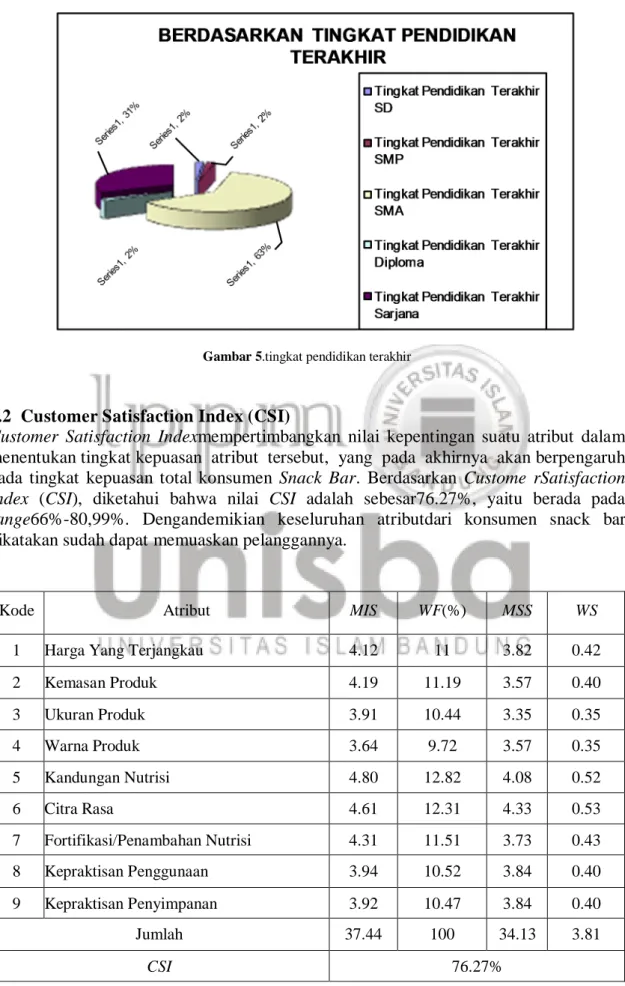 Gambar 5.tingkat pendidikan terakhir 