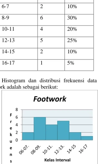 Gambar 6. Histogram Data Pukulan  3.  Kemampuan Bermain Tenis Meja 