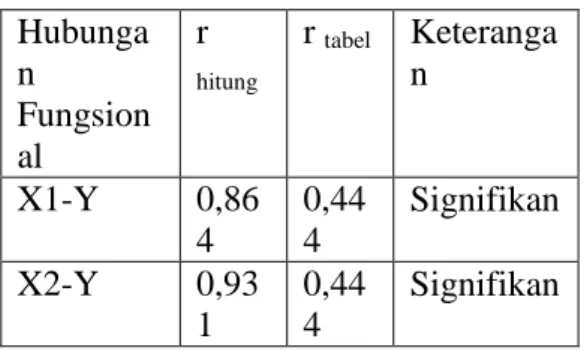 Tabel 7. Koefisien Korelasi Ganda  Hubunga n  Fungsion al  F  hitung  F  tabel  Keterangan  X1.X2-Y  63,83 8  3,59  Signifikan 