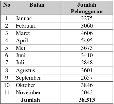 Tabel 1. Data Pelanggaran Lalu Lintas Pada Bulan Januari Sampai                             November Di Wilayah Poltabes  Bandar Lampung Tahun 2009