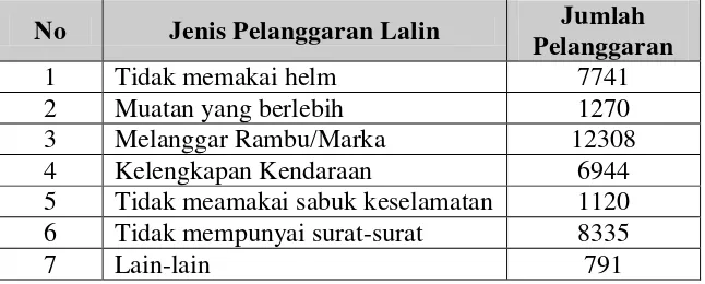 Tabel 2. Data Jenis Pelanggaran Lalu Lintas Pada Bulan Januari Sampai                 November Di Wilayah Poltabes Bandar Lampung Tahun 2009