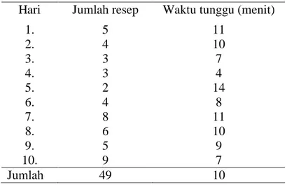 Tabel 2. Waktu Tunggu Pelayanan Resep Tanpa Membedakan Jenis     Resep 