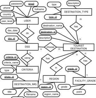 Gambar 4. Entity Relationship Diagram Sistem yang Dibangun 