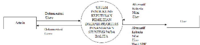 Diagram  overview  sistem  adalah  diagram  yang  menjelaskan  urutan-urutan  proses  dari  diagram  konteks