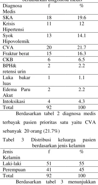 Tabel  2  Karakteristik  pasien  prioritas  satu   berdasarkan diagonosa medis  Diagnosa  Medis  f  %  SKA  18  19.6  Krisis  Hipertensi  11  12  Syok  Hipovolemik  13  14.1  CVA  20  21.7  Fraktur berat  15  16.3  CKB  6  6.5  BPH&amp;  retensi urin  2  2