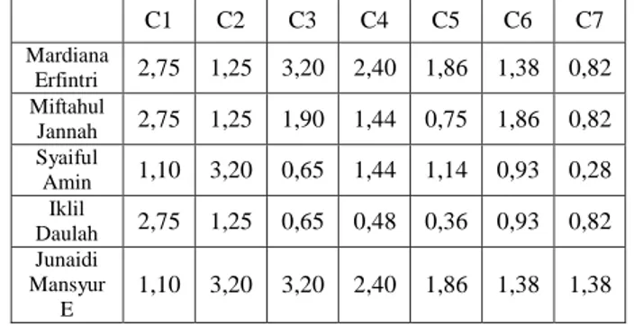 Tabel 4. Hasil Matriks Keputusan Ternormalisasi Terbobot 